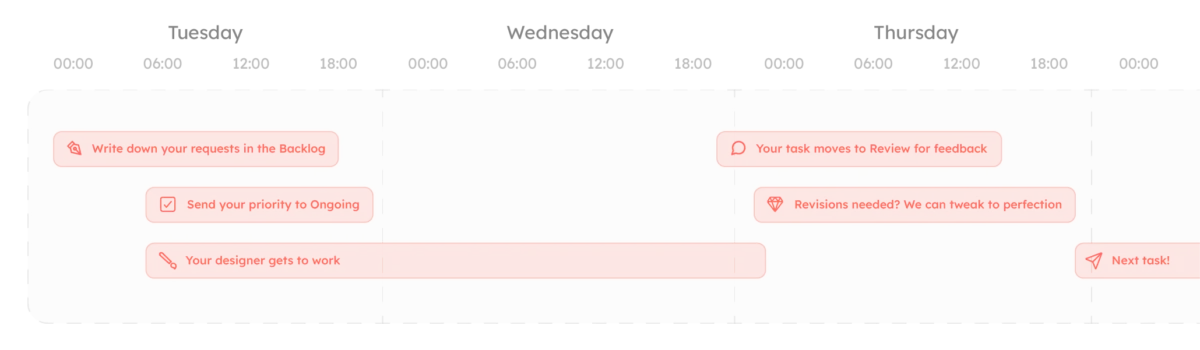 Blureo Process Timeline